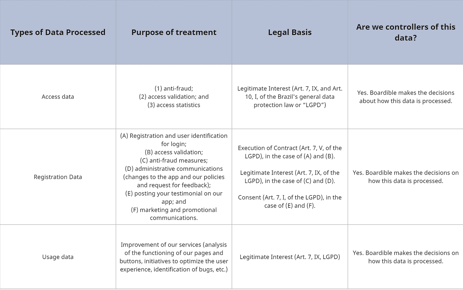 Boardible privacy processing purposes and legal bases table