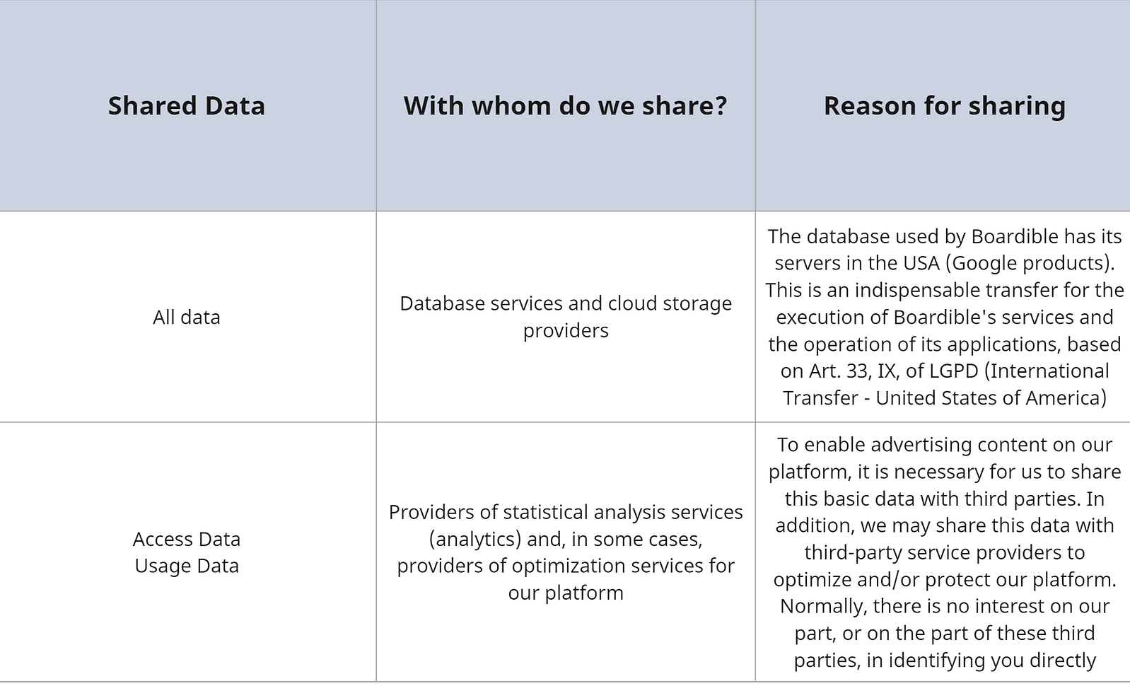 Boardible privacy data sharing table